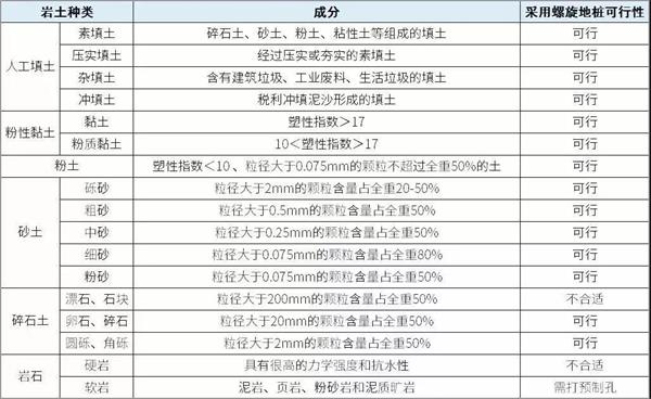 三亚螺旋地桩产品适用环境